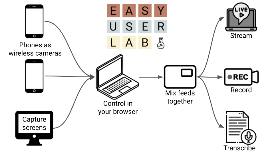 How EasyUserLab works — cameras and screens feed into your browser session, producing a live observer link, a recording, and a transcript